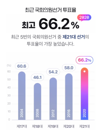 최근 국회의원선거 투표율과 역대 사전투표율. ⓒ자료 중앙선거관리위원회 제공