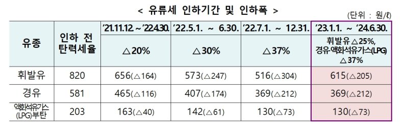 유류세 인하기간 및 인하폭. ⓒ자료 기획재정부 제공, 뉴시스