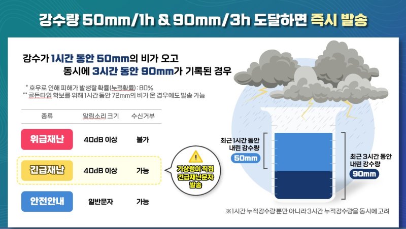 기상청 호우 긴급재난 문자 기준. ⓒ사진 광주지방기상청 제공, 뉴스1