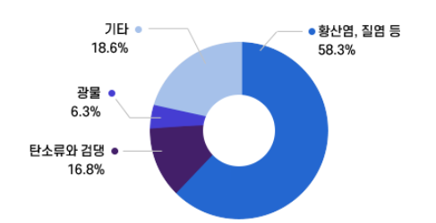미세먼지 구성 성분. ⓒ그래프 환경부 정기간행물