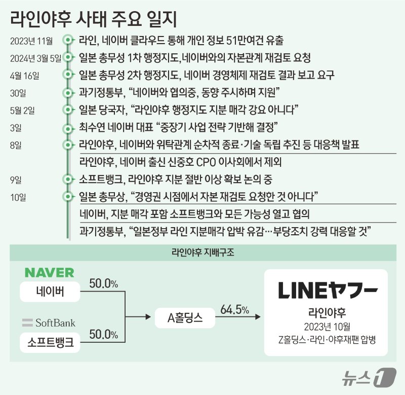 네이버(035420)는 일본 라인야후 지분 매각 가능성도 고려하고 있다고 10일 밝혔다. 같은날 강도현 과학기술정보통신부(과기정통부) 2차관은 정부서울청사에서 브리핑을 열고 "정부는 네이버를 포함한 우리 기업이 해외 사업, 해외 투자와 관련해 어떤 불합리한 처분도 받지 않도록 하겠다는 것이 확고한 입장"이라며 "일본 정부는 행정지도에 지분매각이라는 표현이 없었다고 확인했지만 우리 기업에 지분 매각 압박으로 인식되는 점에 대해 유감을 표명한다"고 밝혔다. ⓒ그래픽 News1 김초희 디자이너