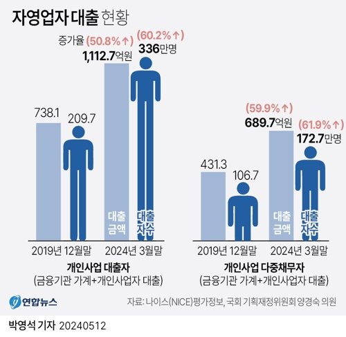 자영업자 대출 현황. ⓒ그래픽 연합뉴스 박영석 기자