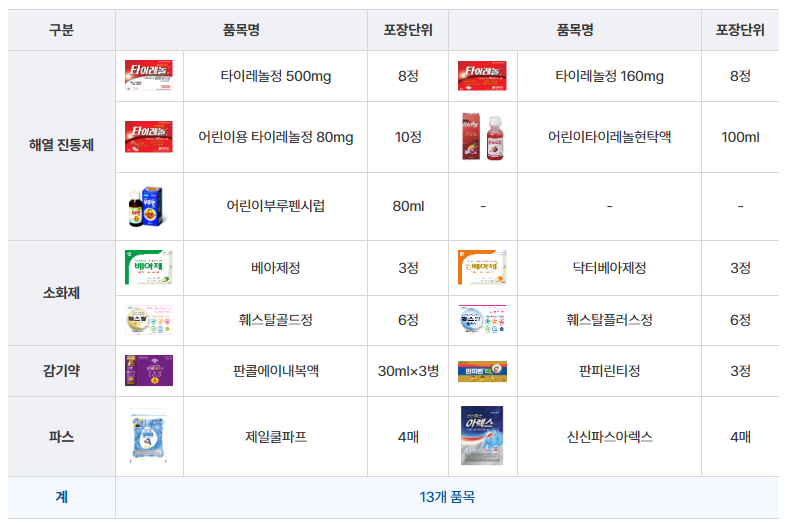 편의점 안전상비의약품 13개 품목. 이중 어린이용 타이레놀정 80mg와 타이레놀정 160mg이 단종되어 현재는 11개 품목만 편의점에서 판매되고 있다. 사진=보건복지부