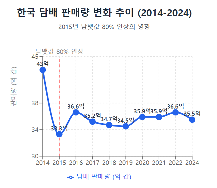 한국 담배 판매량 변화 추이 (2014-2024)