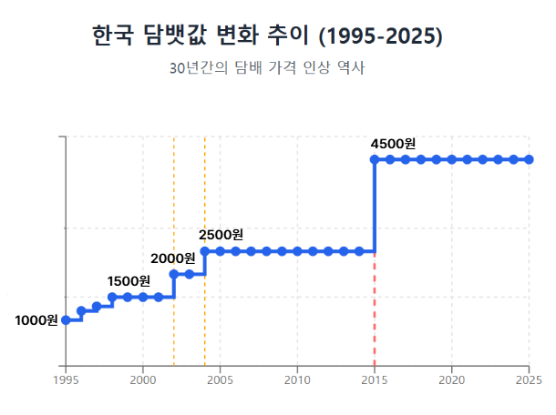 한국 담뱃값 변화 추이(1995-2025)