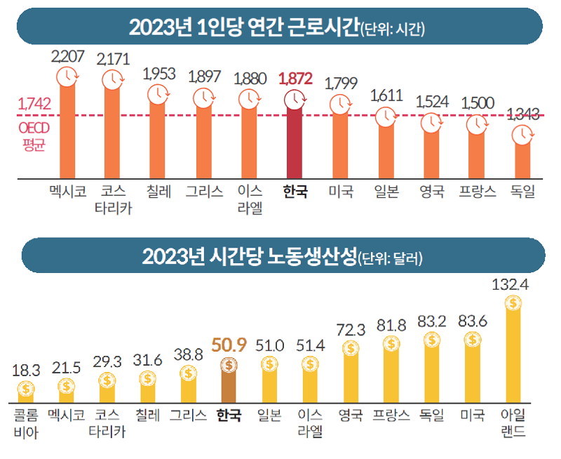그래픽=국회도서관(자료 : OECD)
