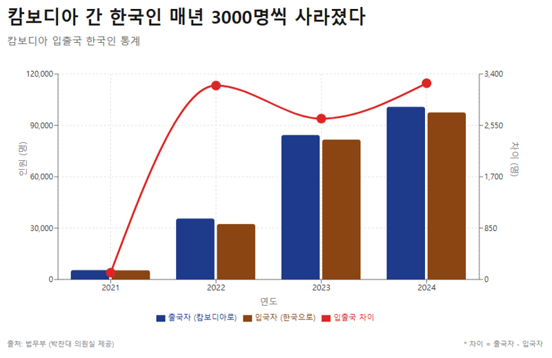 2021년 113명에 불과했던 캄보디아 출국자와 한국 입국자 수의 차이는 2022년 3209명, 2023년 2662명, 2024년 3248명 등 2000∼3000명대로 폭증한 것으로 확인됐다. 그래픽=Claude AI