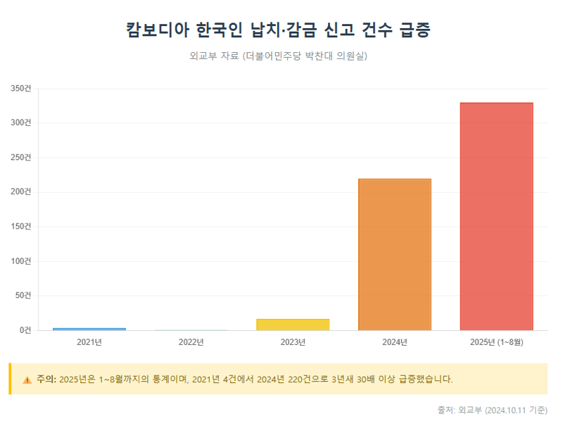캄보디아 현지 공관 및 영사콜센터 등으로 접수된 한국인 납치·감금·실종 의심 신고 건수는 3년새 30배 이상 급증한 것으로 나타났다. 그래픽=Claude AI