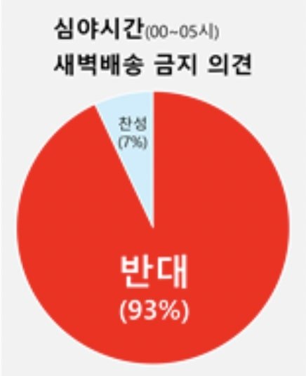 쿠팡파트너스연합회(CPA)가 최근 야간 새벽 배송기사 2405명을 대상으로 설문조사 결과 그래프. 사진=뉴시스(CPA 제공)