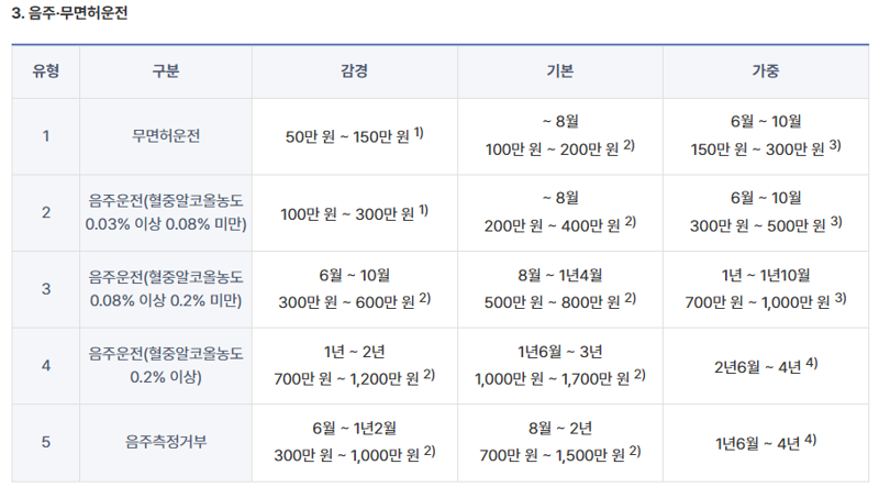 대법원 양형위원회가 정한 음주운전 범죄의 양형기준. 사진=대법원 양형위원회 홈페이지