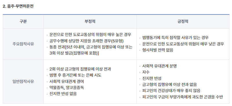 대법원 양형위원회가 권고하고 있는 음주운전 양형기준의 감형 사유. 사진=대법원 양형위원회 홈페이지
