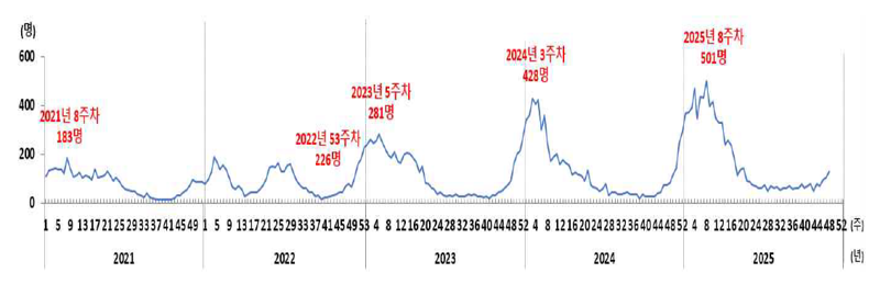 최근 5년간 노로바이러스 환자 발생 추이(2021~2025). 사진=질병관리청