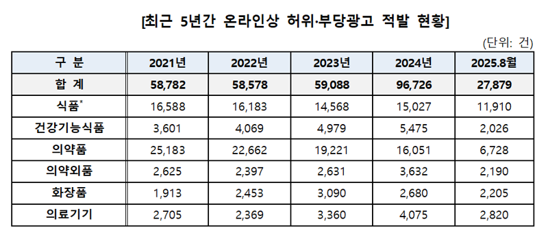 최근 5년간 온라인상 허위·부당광고 적발 현황. 자료=김남희 의원실(식품의약품안전처)