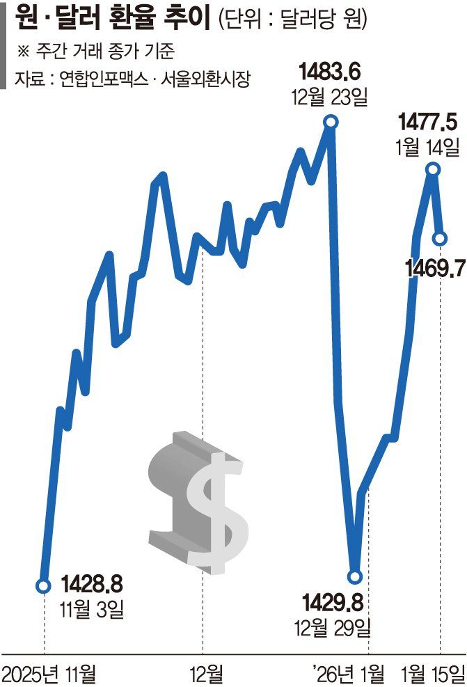 원·달러 환율 추이 (2025.11.3~2026.1.15)