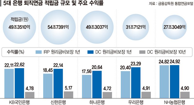 퇴직연금 경쟁 심화